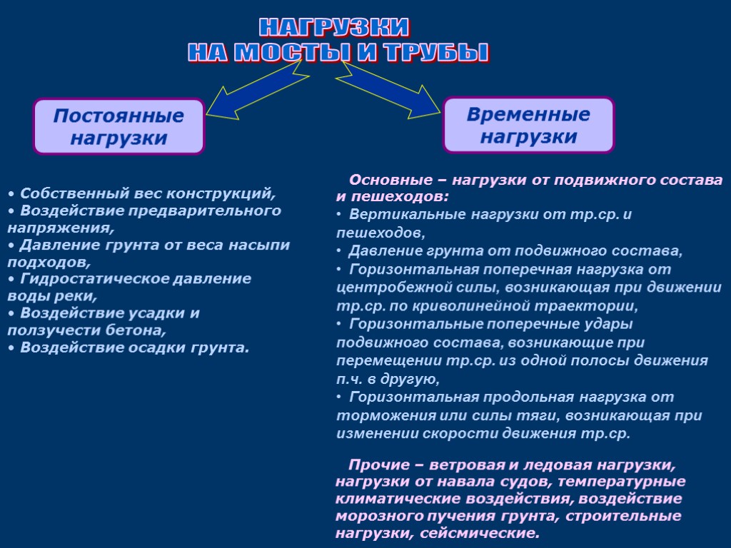 НАГРУЗКИ НА МОСТЫ И ТРУБЫ Собственный вес конструкций, Воздействие предварительного напряжения, Давление грунта от